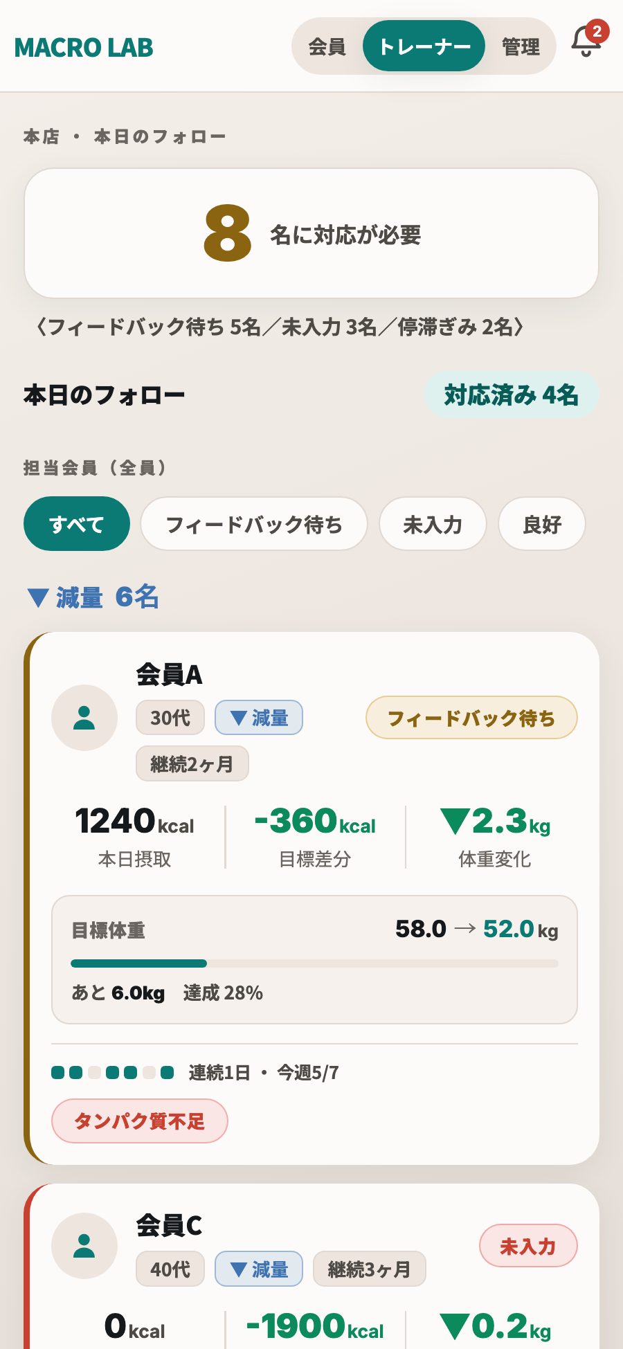 MACRO LAB のトレーナー画面。今日8名に対応が必要と出ていて、内訳はフィードバック待ち5名・​未入力3名・​停滞ぎみ2名。会員カードには未入力やフィードバック待ちの札が付いている