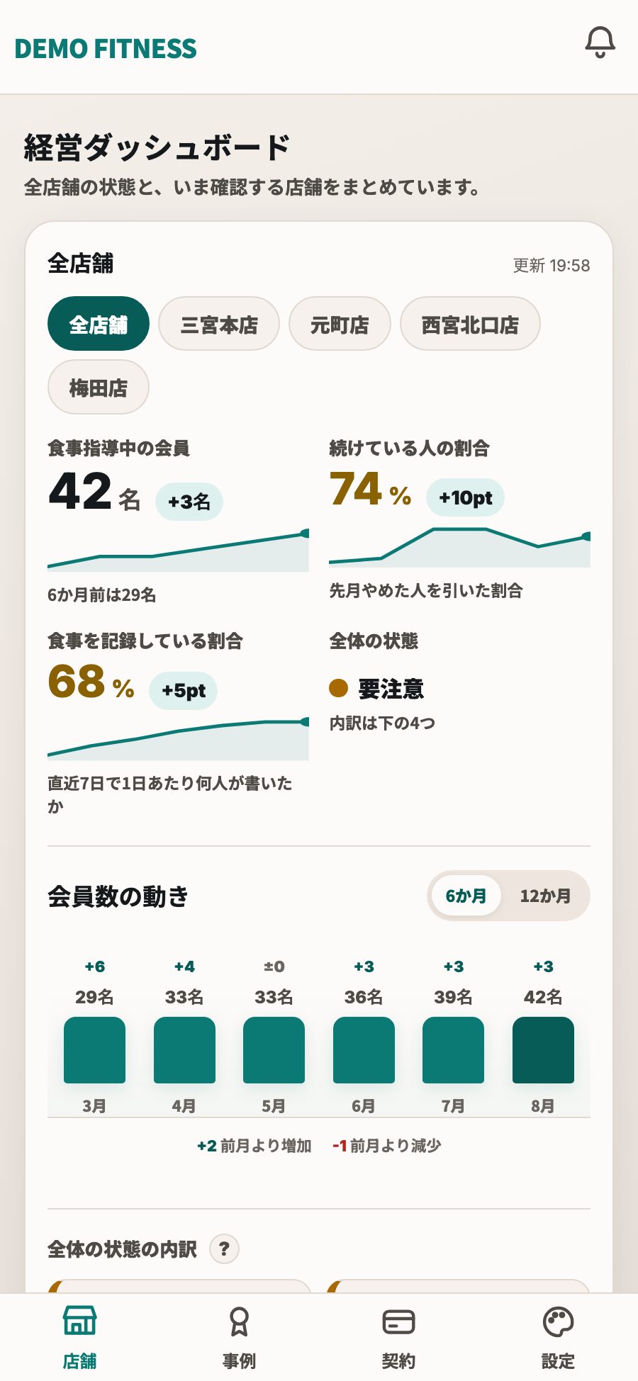 MACRO LAB の経営ダッシュボード。4店舗ぶんの食事指導中の会員42名、続けている人の割合74%、食事を記録している割合68%、全体の状態と会員数の動きが並んでいる