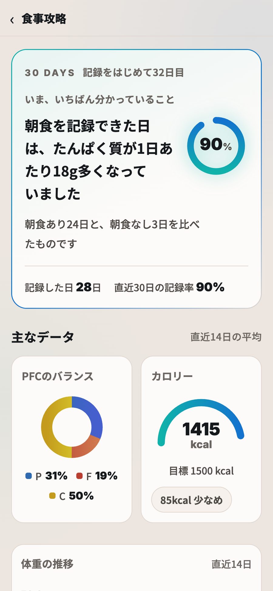 MACRO LAB の食事攻略レポート。記録をはじめて32日目。記録した日は28日で、直近30日の記録率は90%。朝食を記録できた日はたんぱく質が1日あたり18g多くなっていた、と出ている。下にPFCのバランスと1日の平均1415kcal、体重の推移が並んでいる